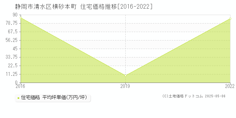 横砂本町(静岡市清水区)の住宅価格推移グラフ(坪単価)[2016-2022年]