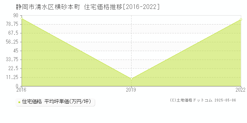 静岡市清水区横砂本町の住宅価格推移グラフ 