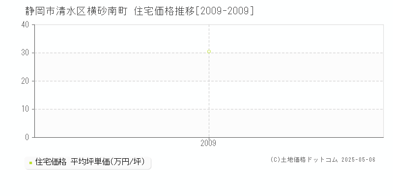 横砂南町(静岡市清水区)の住宅価格推移グラフ(坪単価)[2009-2009年]