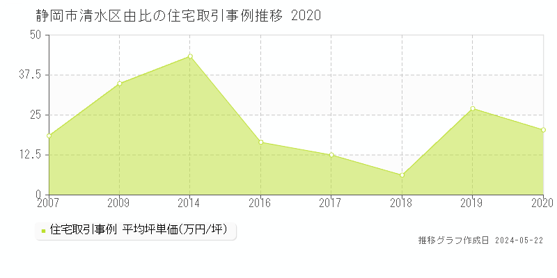 静岡市清水区由比の住宅価格推移グラフ 