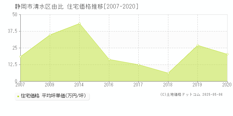 由比(静岡市清水区)の住宅価格推移グラフ(坪単価)[2007-2020年]