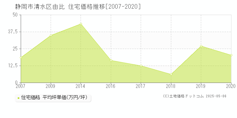 静岡市清水区由比の住宅価格推移グラフ 