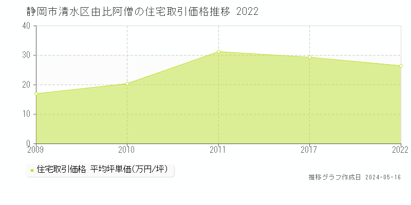 静岡市清水区由比阿僧の住宅価格推移グラフ 