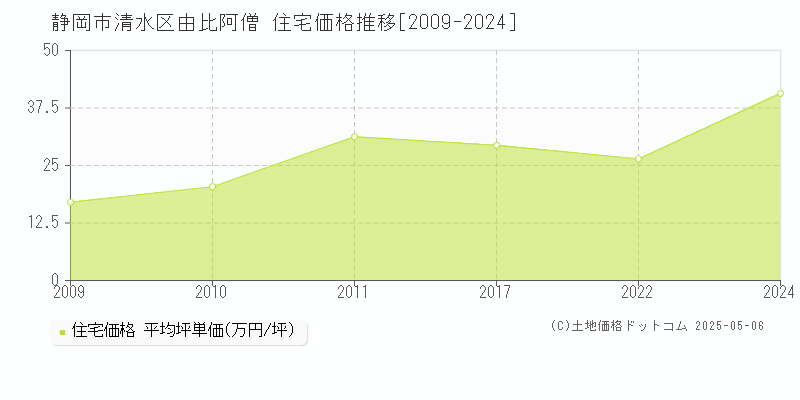 由比阿僧(静岡市清水区)の住宅価格推移グラフ(坪単価)[2009-2024年]