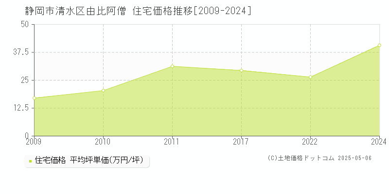 静岡市清水区由比阿僧の住宅価格推移グラフ 