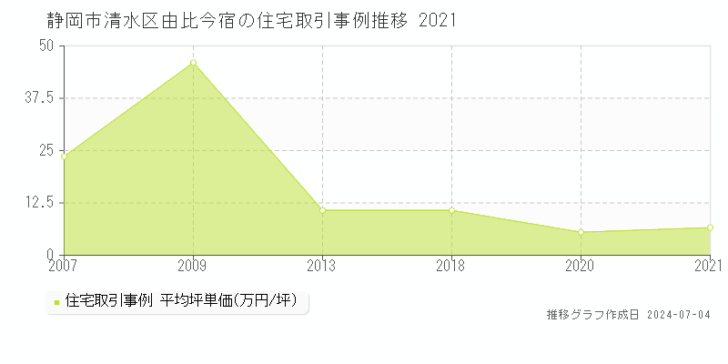 静岡市清水区由比今宿の住宅取引事例推移グラフ 