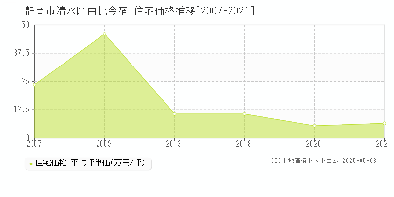 由比今宿(静岡市清水区)の住宅価格推移グラフ(坪単価)[2007-2021年]