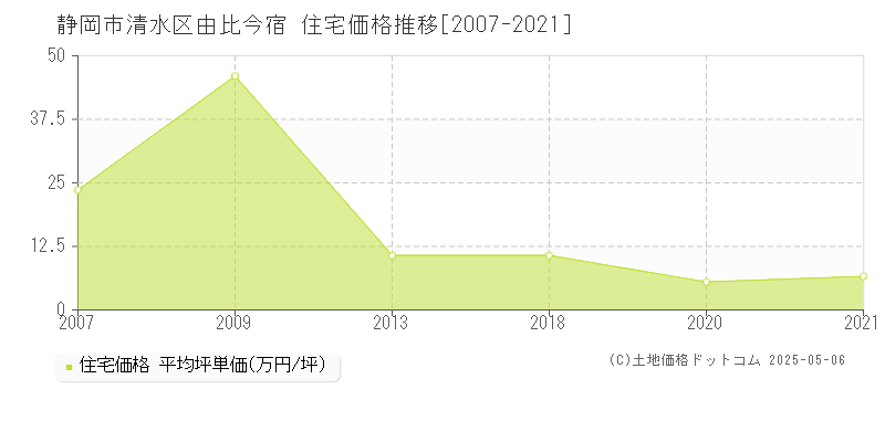 静岡市清水区由比今宿の住宅価格推移グラフ 