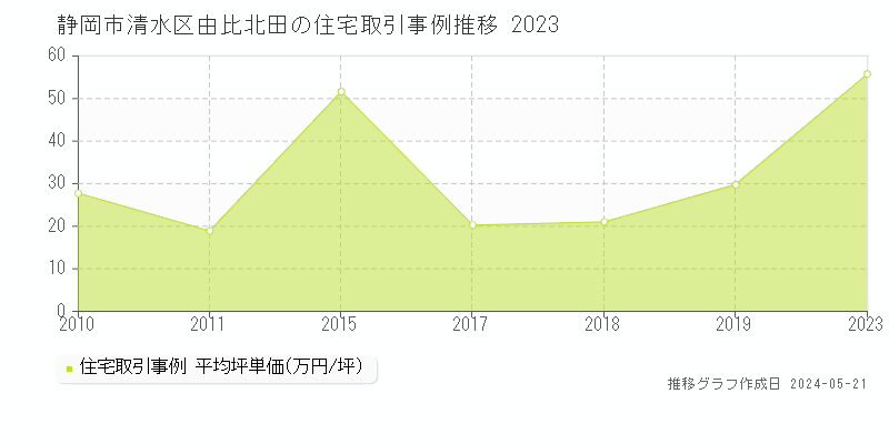 静岡市清水区由比北田の住宅価格推移グラフ 