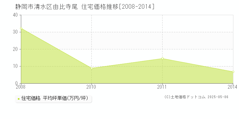 由比寺尾(静岡市清水区)の住宅価格推移グラフ(坪単価)[2008-2014年]