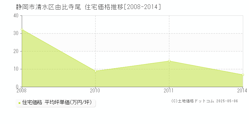 静岡市清水区由比寺尾の住宅価格推移グラフ 