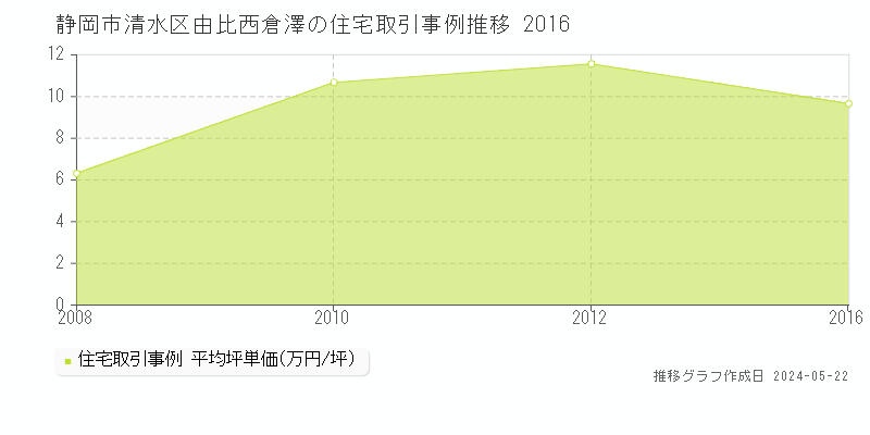 静岡市清水区由比西倉澤の住宅価格推移グラフ 