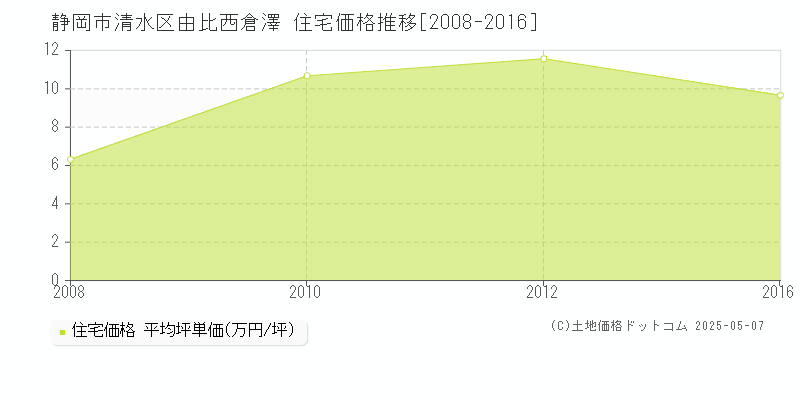 由比西倉澤(静岡市清水区)の住宅価格推移グラフ(坪単価)[2008-2016年]