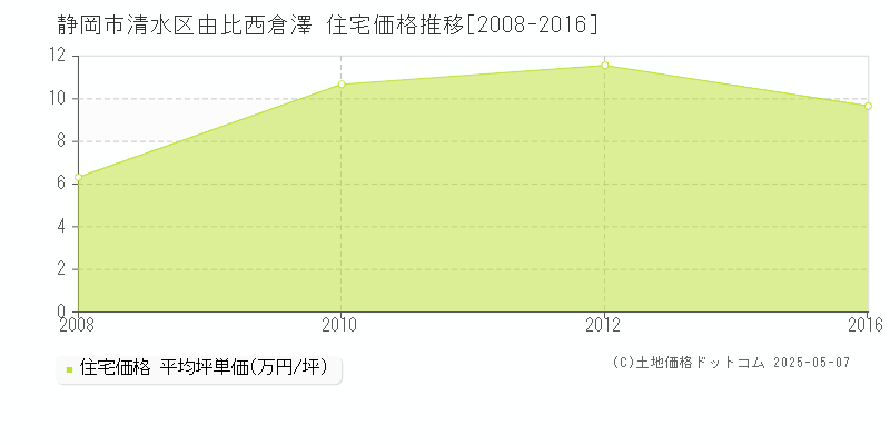 静岡市清水区由比西倉澤の住宅価格推移グラフ 