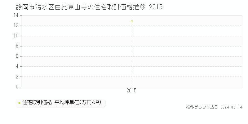 静岡市清水区由比東山寺の住宅価格推移グラフ 