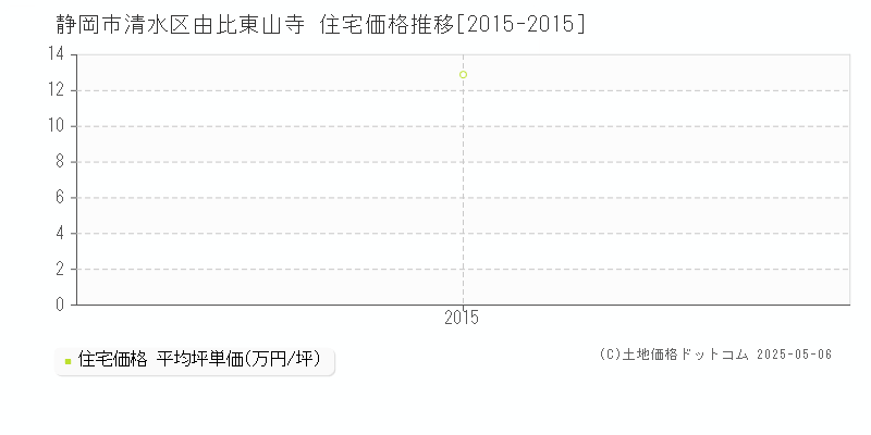 由比東山寺(静岡市清水区)の住宅価格推移グラフ(坪単価)[2015-2015年]