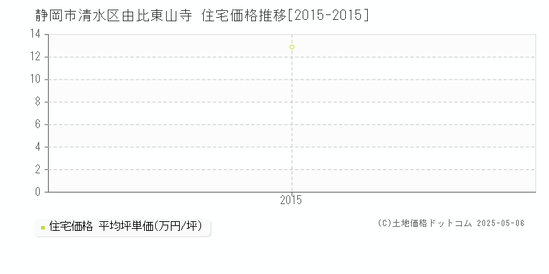 静岡市清水区由比東山寺の住宅価格推移グラフ 