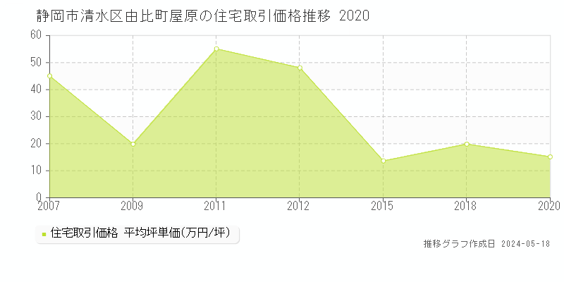 静岡市清水区由比町屋原の住宅価格推移グラフ 