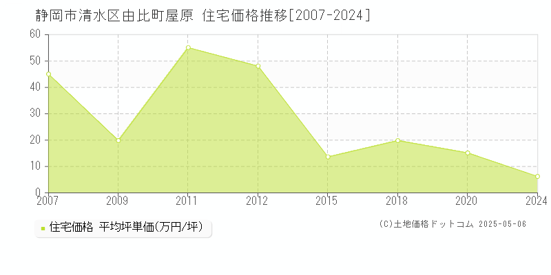 由比町屋原(静岡市清水区)の住宅価格推移グラフ(坪単価)[2007-2024年]