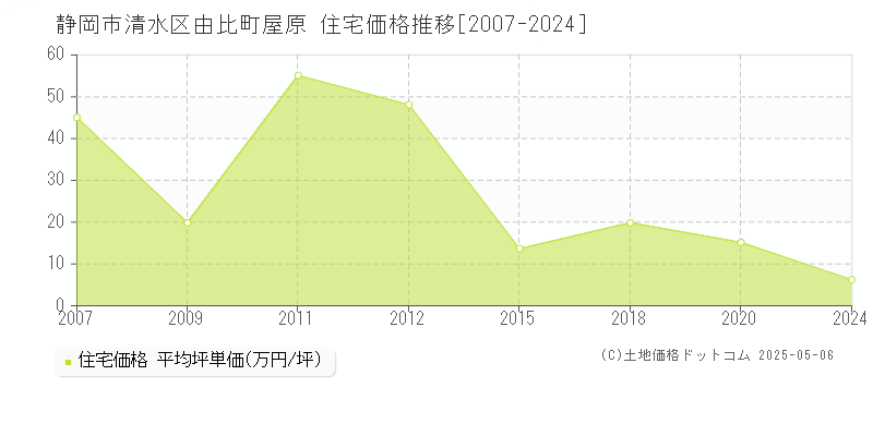 静岡市清水区由比町屋原の住宅価格推移グラフ 