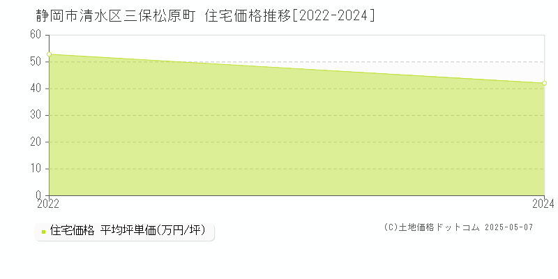 三保松原町(静岡市清水区)の住宅価格推移グラフ(坪単価)[2022-2024年]