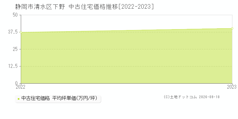 静岡市清水区下野の中古住宅価格推移グラフ(坪単価)[2022-2023年]