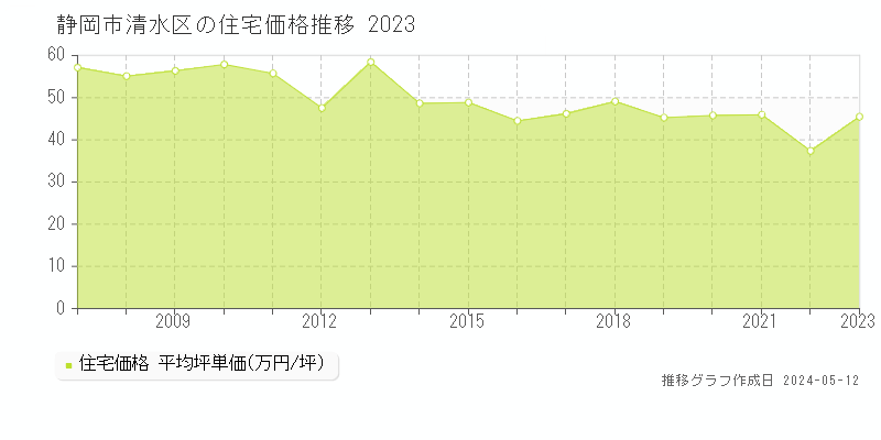 静岡市清水区全域の住宅取引事例推移グラフ 