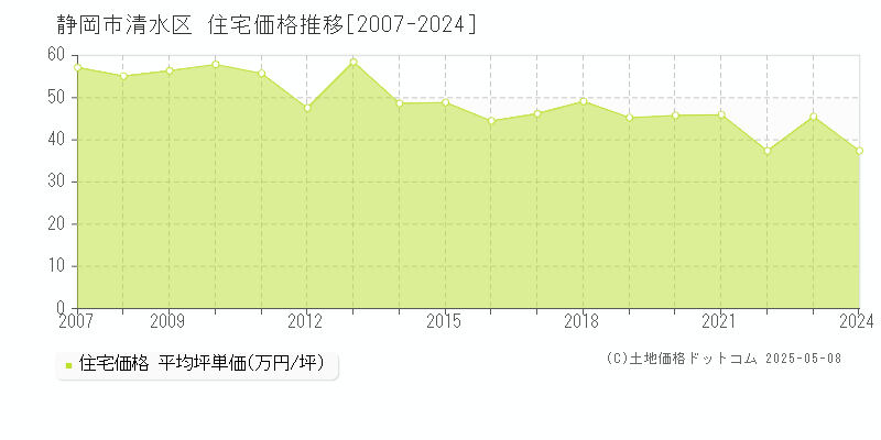 静岡市清水区(静岡県)の住宅価格推移グラフ(坪単価)[2007-2024年]