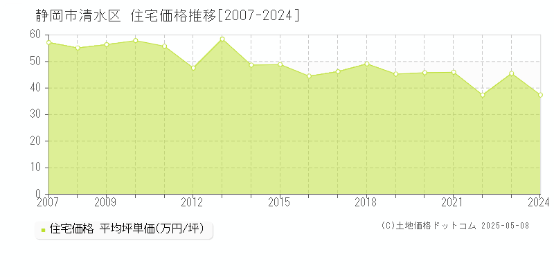 静岡市清水区全域の住宅取引事例推移グラフ 