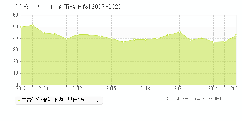 静岡県浜松市の中古住宅価格推移グラフ(坪単価)[2007-2026年]