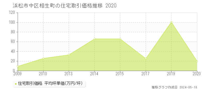 浜松市中区相生町の住宅価格推移グラフ 