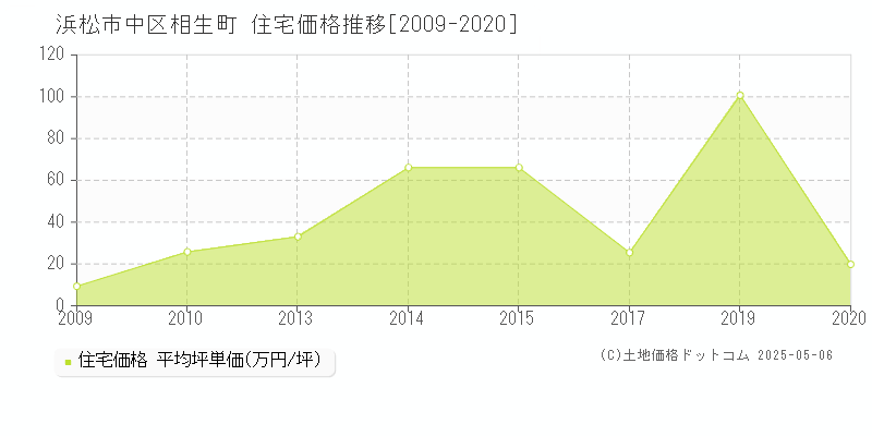 相生町(浜松市中区)の住宅価格推移グラフ(坪単価)[2009-2020年]