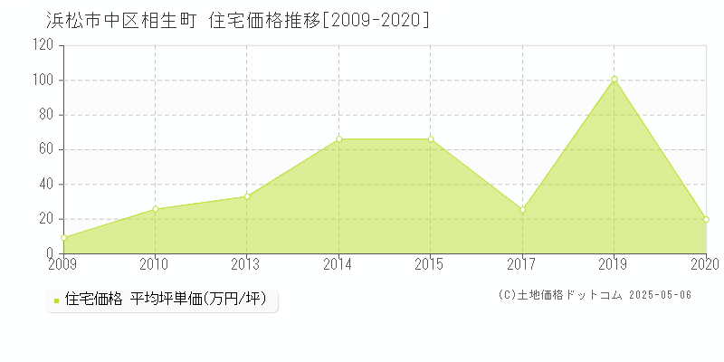 浜松市中区相生町の住宅価格推移グラフ 