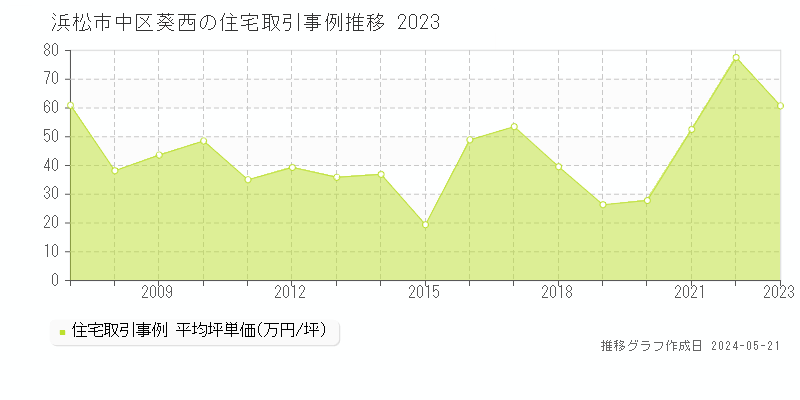浜松市中区葵西の住宅価格推移グラフ 