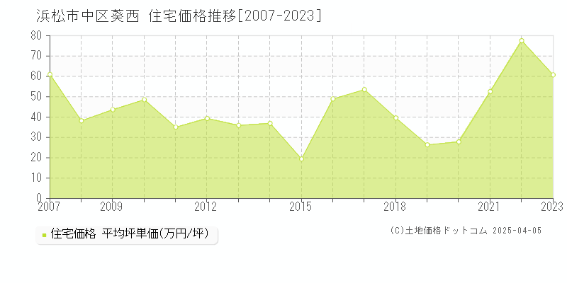 浜松市中区葵西の住宅価格推移グラフ 