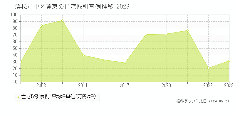 浜松市中区葵東の住宅価格推移グラフ 