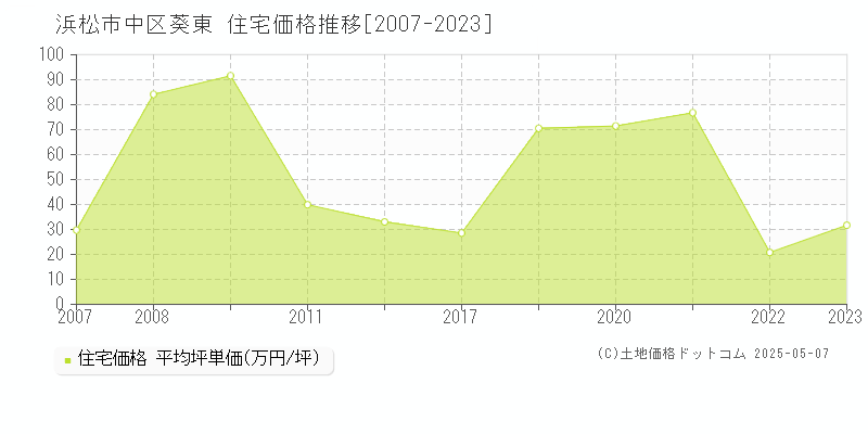 葵東(浜松市中区)の住宅価格推移グラフ(坪単価)[2007-2023年]