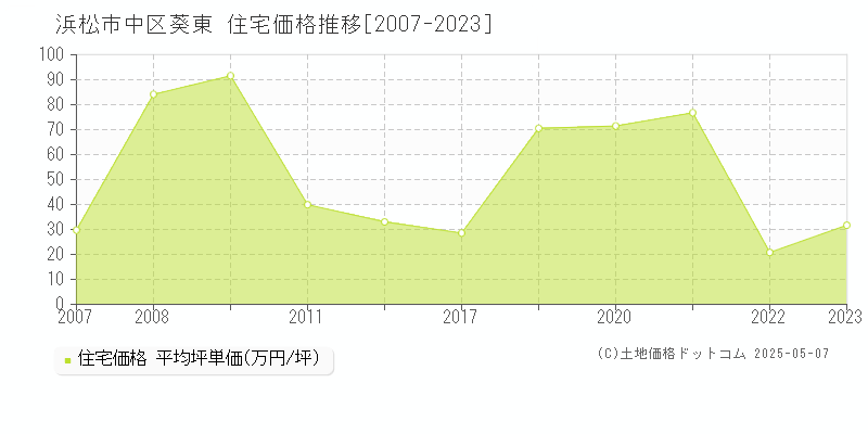 浜松市中区葵東の住宅価格推移グラフ 