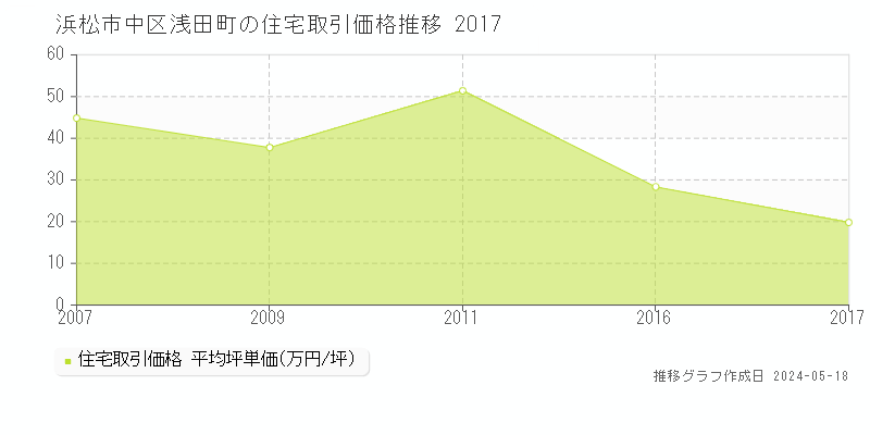 浜松市中区浅田町の住宅価格推移グラフ 