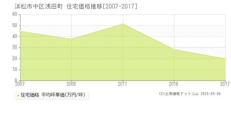 浅田町(浜松市中区)の住宅価格推移グラフ(坪単価)[2007-2017年]