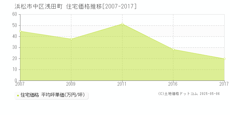 浜松市中区浅田町の住宅価格推移グラフ 