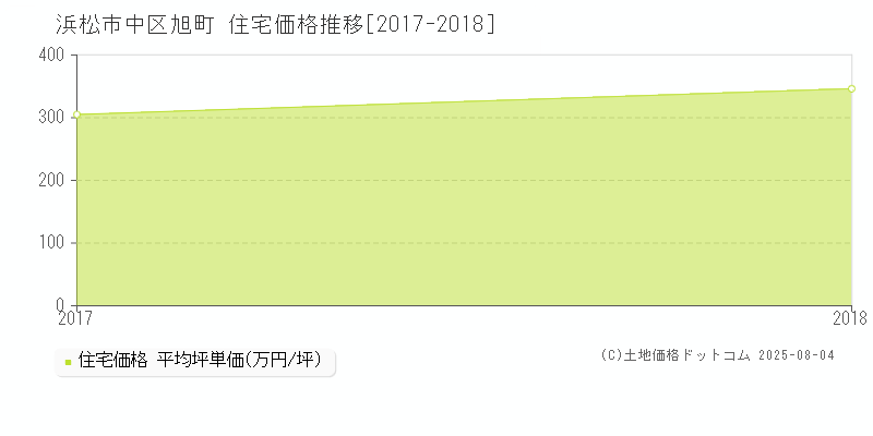 旭町(浜松市中区)の住宅価格推移グラフ(坪単価)[2017-2018年]