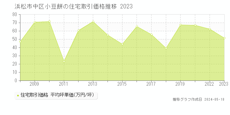 浜松市中区小豆餅の住宅価格推移グラフ 