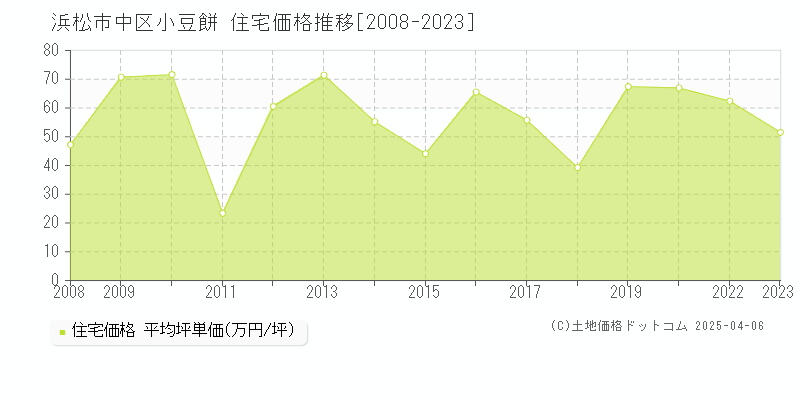 浜松市中区小豆餅の住宅価格推移グラフ 