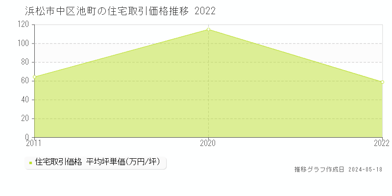 浜松市中区池町の住宅価格推移グラフ 