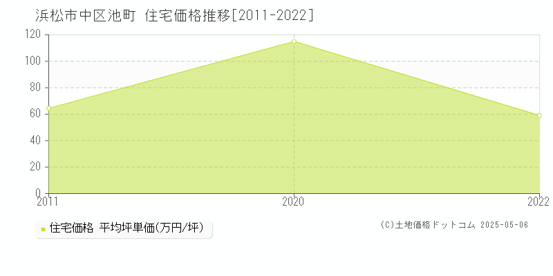 池町(浜松市中区)の住宅価格推移グラフ(坪単価)[2011-2022年]