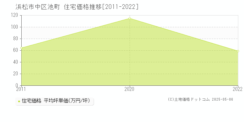 浜松市中区池町の住宅価格推移グラフ 