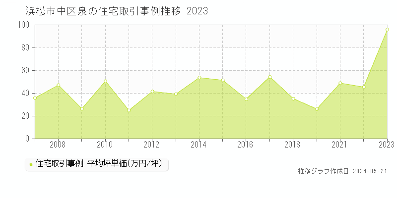 浜松市中区泉の住宅取引事例推移グラフ 