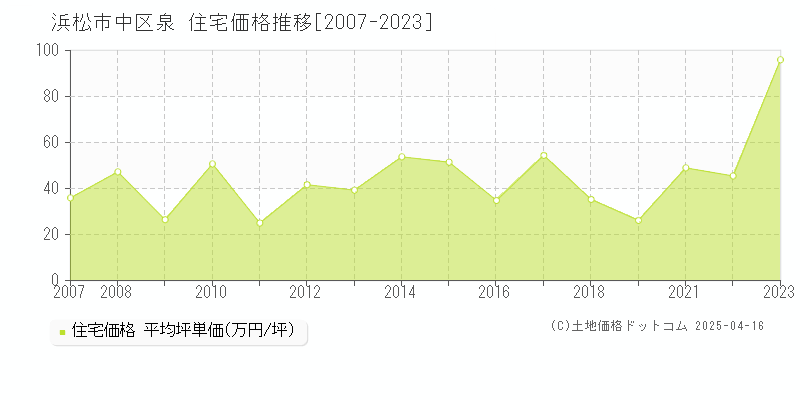 浜松市中区泉の住宅取引事例推移グラフ 