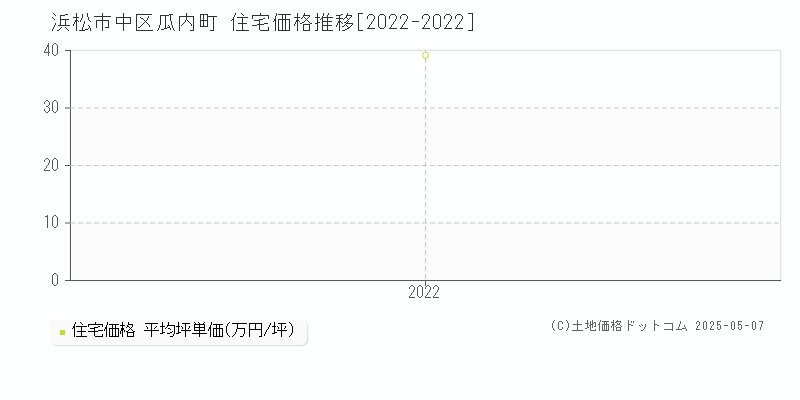 瓜内町(浜松市中区)の住宅価格推移グラフ(坪単価)[2022-2022年]